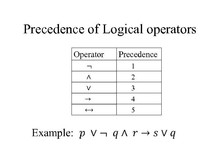 Precedence of Logical operators Operator Precedence 1 2 3 4 5 