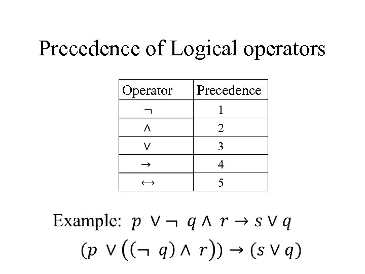 Precedence of Logical operators Operator Precedence 1 2 3 4 5 