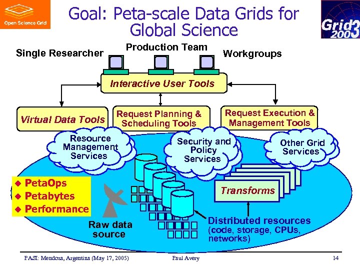 Goal: Peta-scale Data Grids for Global Science Production Team Single Researcher Workgroups Interactive User