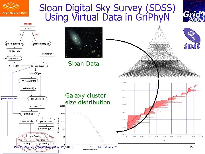 Sloan Digital Sky Survey (SDSS) Using Virtual Data in Gri. Phy. N Sloan Data