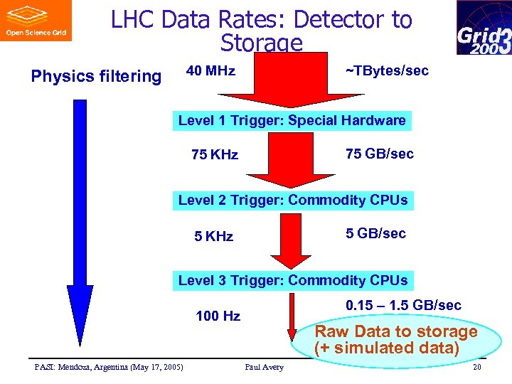 LHC Data Rates: Detector to Storage 40 MHz Physics filtering ~TBytes/sec Level 1 Trigger: