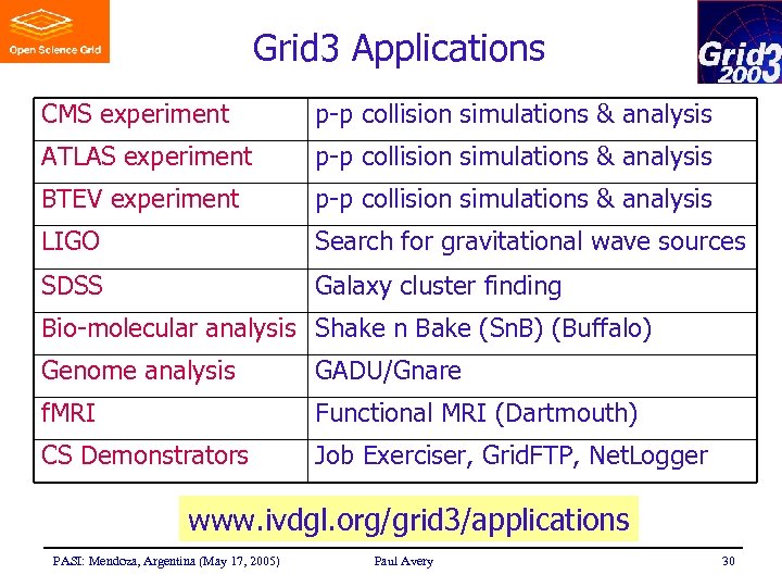 Grid 3 Applications CMS experiment p-p collision simulations & analysis ATLAS experiment p-p collision