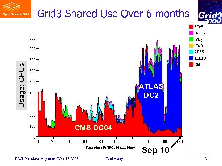 Usage: CPUs Grid 3 Shared Use Over 6 months ATLAS DC 2 CMS DC