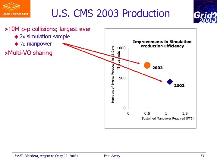 U. S. CMS 2003 Production Ø 10 M p-p collisions; largest ever u 2