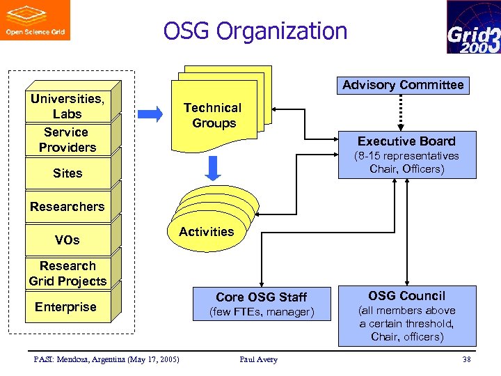 OSG Organization Advisory Committee Universities, Labs Service Providers Technical Groups Executive Board (8 -15