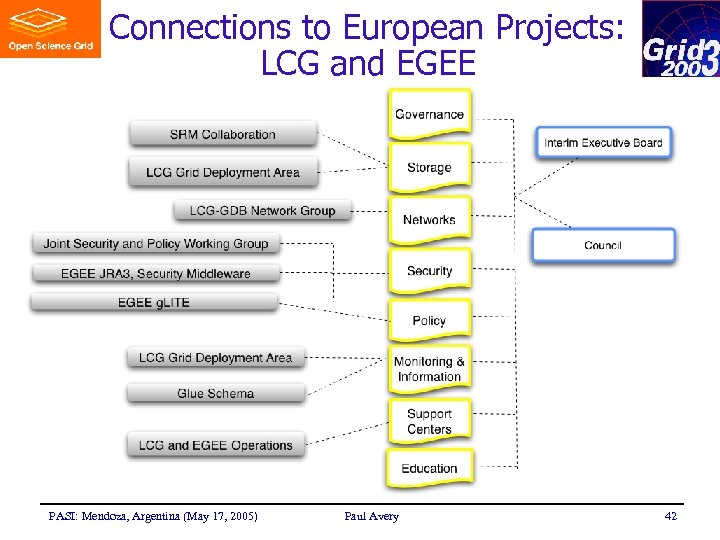 Connections to European Projects: LCG and EGEE PASI: Mendoza, Argentina (May 17, 2005) Paul
