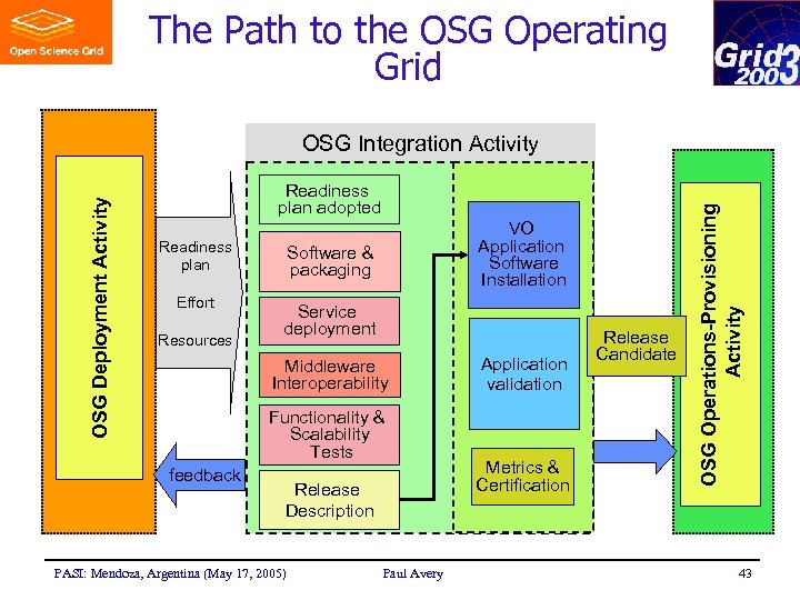 The Path to the OSG Operating Grid Readiness plan adopted Readiness plan Effort Resources