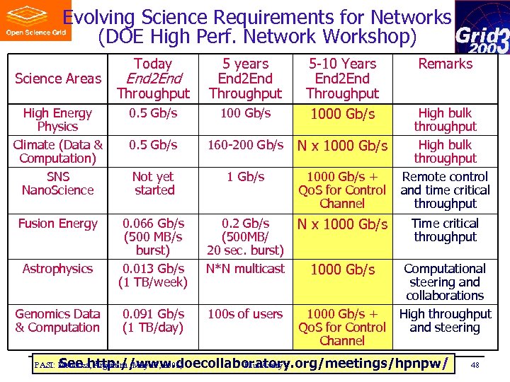 Evolving Science Requirements for Networks (DOE High Perf. Network Workshop) End 2 End Throughput
