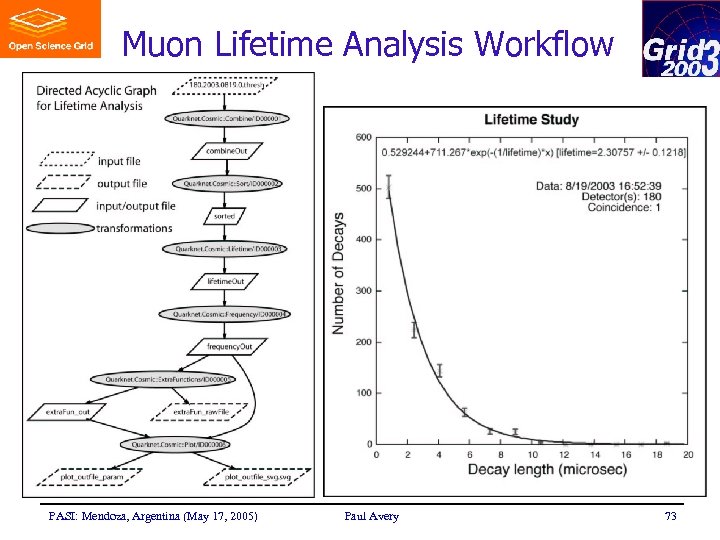 Muon Lifetime Analysis Workflow PASI: Mendoza, Argentina (May 17, 2005) Paul Avery 73 