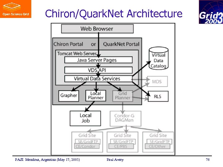 Chiron/Quark. Net Architecture PASI: Mendoza, Argentina (May 17, 2005) Paul Avery 78 