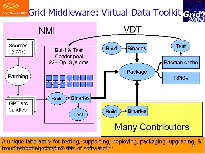 Grid Middleware: Virtual Data Toolkit VDT NMI Sources (CVS) Build & Test Condor pool