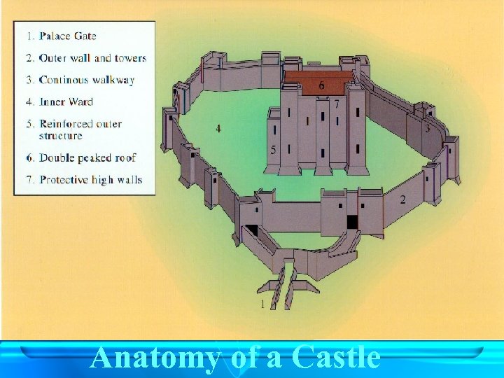 Anatomy of a Castle 
