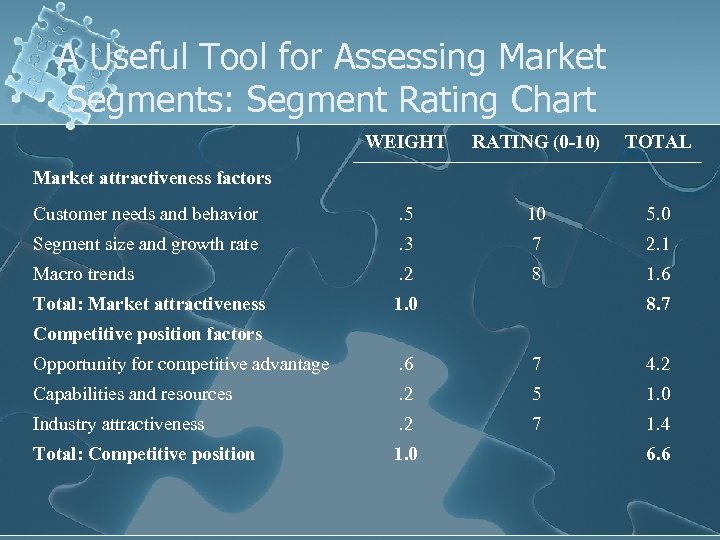 A Useful Tool for Assessing Market Segments: Segment Rating Chart WEIGHT RATING (0 -10)