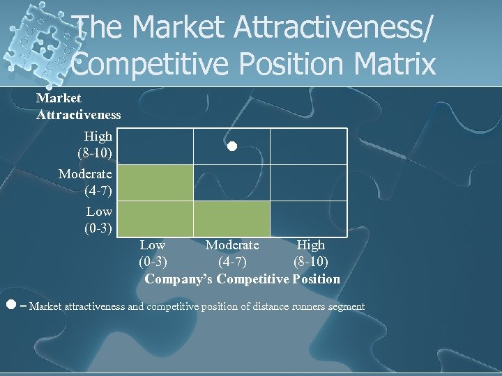 The Market Attractiveness/ Competitive Position Matrix Market Attractiveness High (8 -10) l Moderate (4