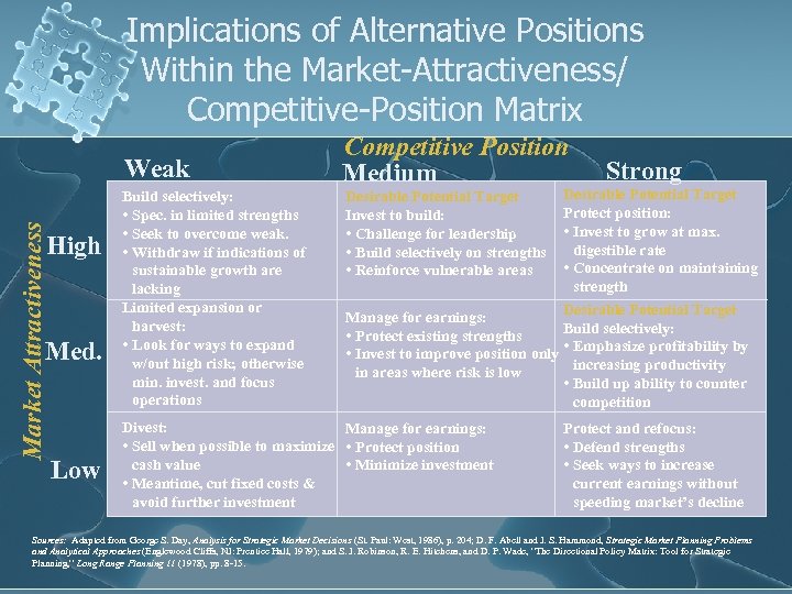 Implications of Alternative Positions Within the Market-Attractiveness/ Competitive-Position Matrix Market Attractiveness Weak High Med.