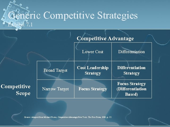 Generic Competitive Strategies Exhibit 7. 1 Competitive Advantage Lower Cost Broad Target Competitive Scope