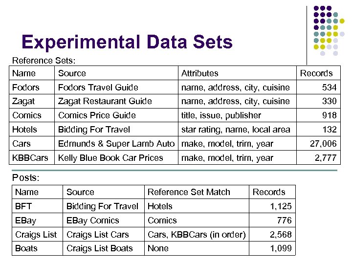 Experimental Data Sets Reference Sets: Name Source Attributes Fodors Travel Guide name, address, city,