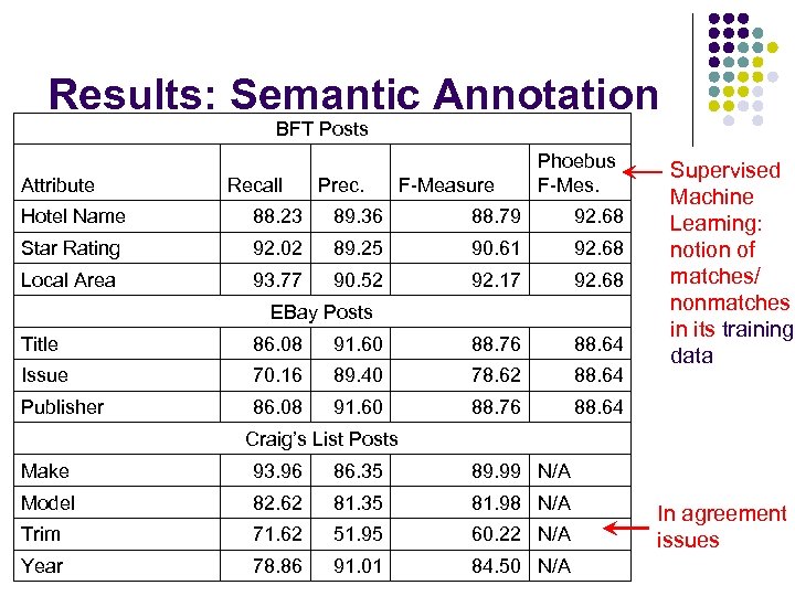Results: Semantic Annotation BFT Posts Attribute Recall Prec. F-Measure Phoebus F-Mes. Hotel Name 88.
