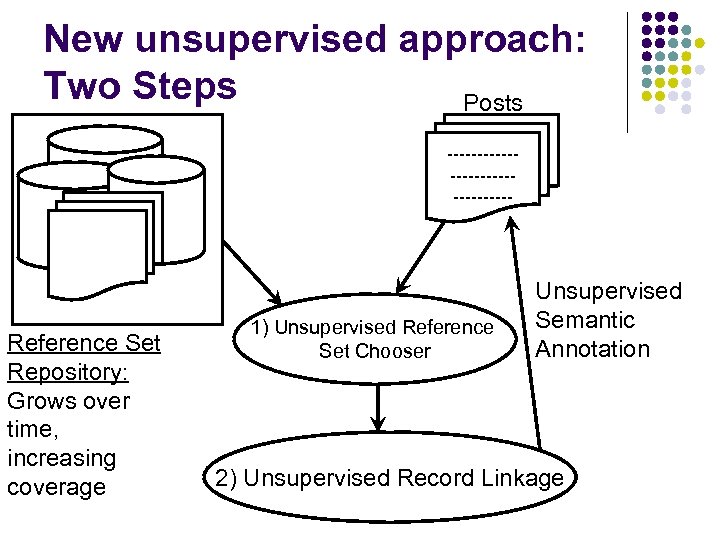 New unsupervised approach: Two Steps Posts ---------------- Reference Set Repository: Grows over time, increasing