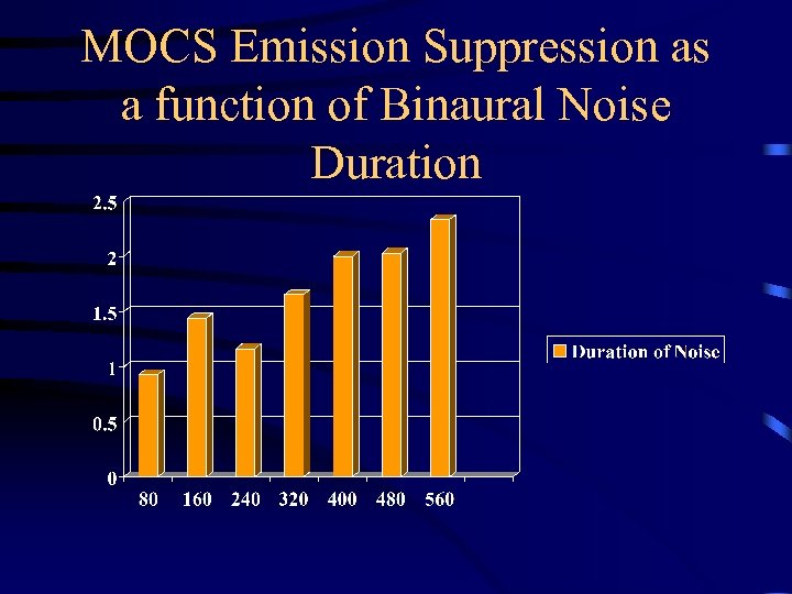 MOCS Emission Suppression as a function of Binaural Noise Duration 