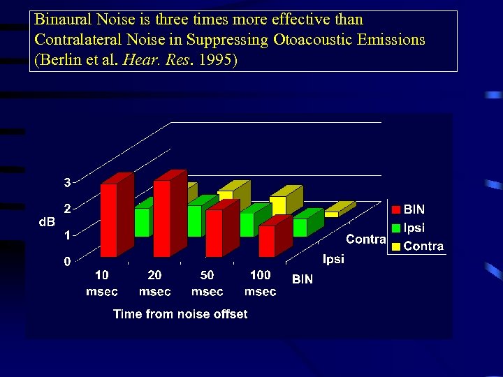 Binaural Noise is three times more effective than Contralateral Noise in Suppressing Otoacoustic Emissions