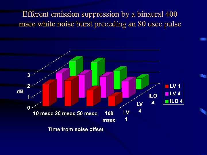 Efferent emission suppression by a binaural 400 msec white noise burst preceding an 80