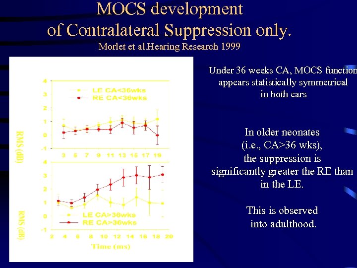 MOCS development of Contralateral Suppression only. Morlet et al. Hearing Research 1999 Under 36