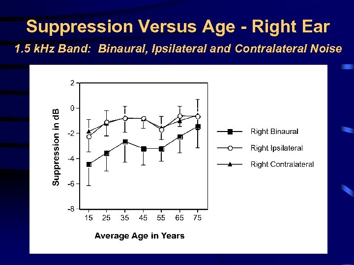 Suppression Versus Age - Right Ear 1. 5 k. Hz Band: Binaural, Ipsilateral and