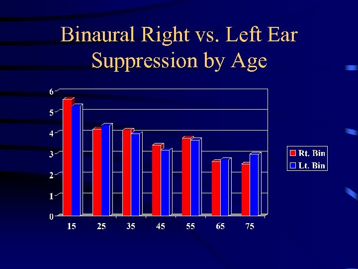 Binaural Right vs. Left Ear Suppression by Age 