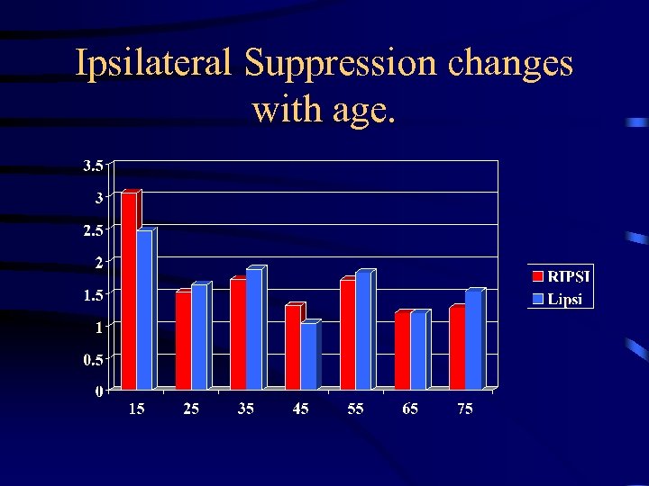 Ipsilateral Suppression changes with age. 