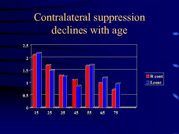 Contralateral suppression declines with age 