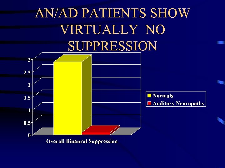 AN/AD PATIENTS SHOW VIRTUALLY NO SUPPRESSION 