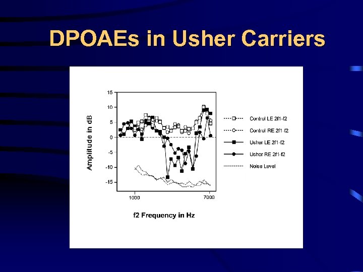 DPOAEs in Usher Carriers 