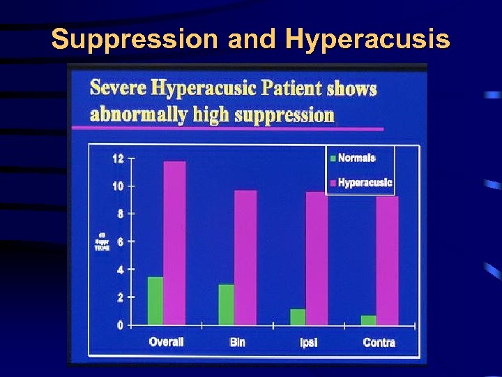 Suppression and Hyperacusis 