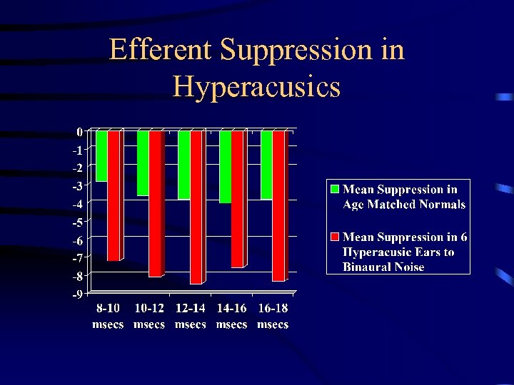 Efferent Suppression in Hyperacusics 