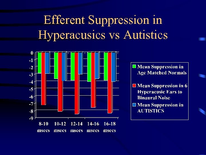 Efferent Suppression in Hyperacusics vs Autistics 