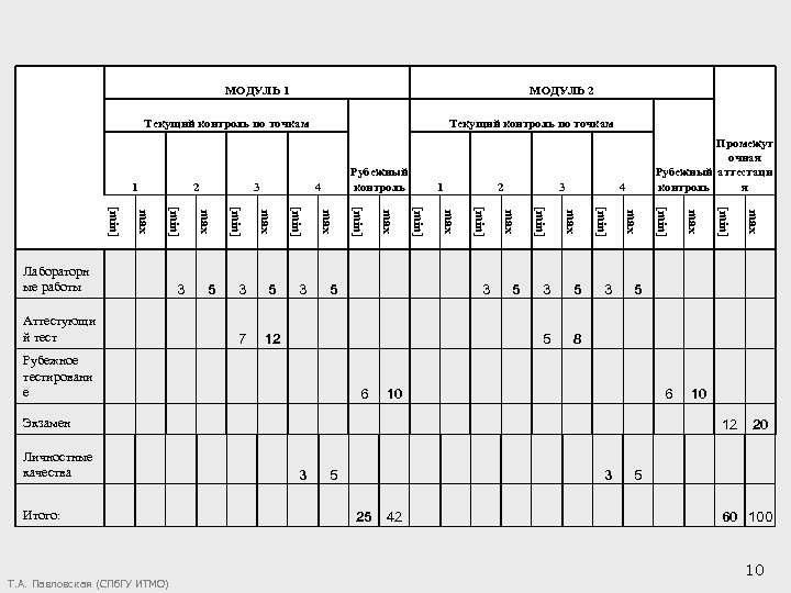  МОДУЛЬ 1 МОДУЛЬ 2 Текущий контроль по точкам 1 2 3 Текущий контроль