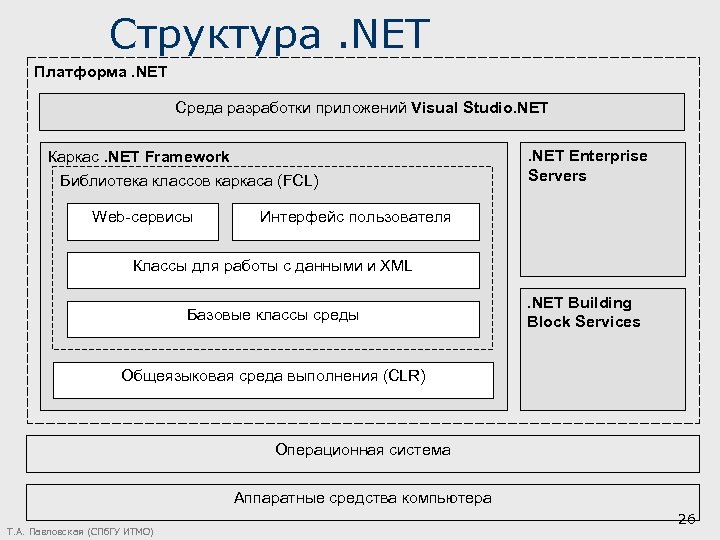 Структура. NET Платформа. NET Среда разработки приложений Visual Studio. NET Каркас. NET Framework Библиотека