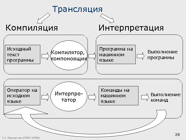Трансляция Компиляция Исходный текст программы Оператор на исходном языке Т. А. Павловская (СПб. ГУ