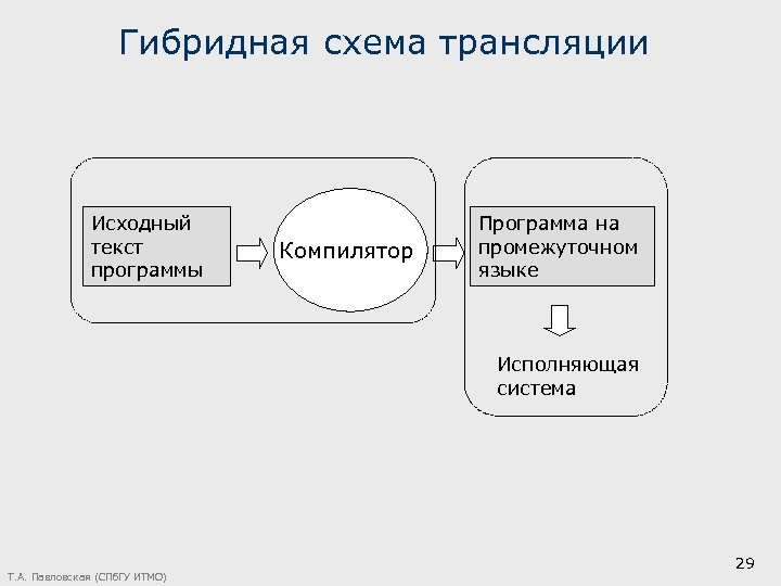 Гибридная схема трансляции Исходный текст программы Компилятор Программа на промежуточном языке Исполняющая система Т.