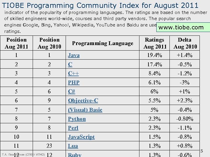 Tiobe языки программирования. Индекс TIOBE 2022. Рейтинг языков программирования TIOBE. TIOBE Python.