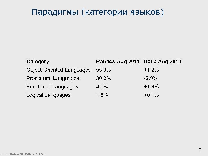 Парадигмы (категории языков) Category Ratings Aug 2011 Delta Aug 2010 Object-Oriented Languages 55. 3%