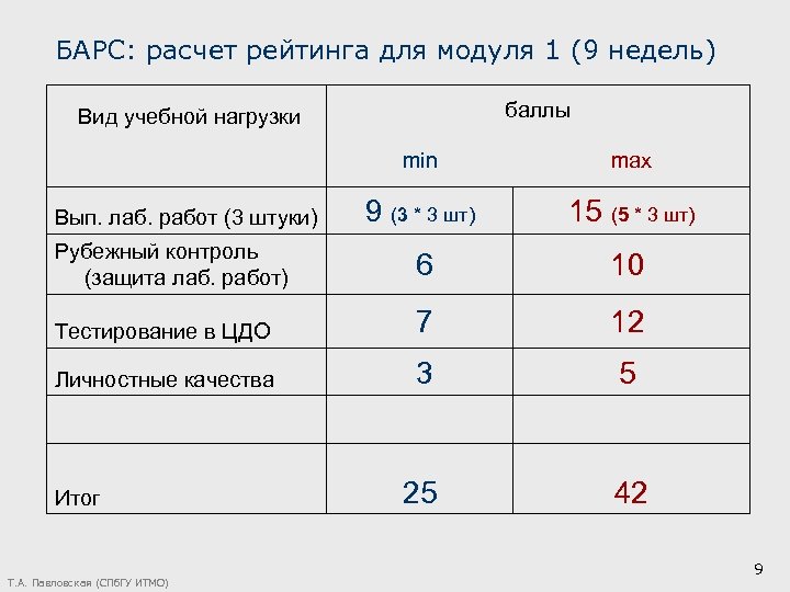 БАРС: расчет рейтинга для модуля 1 (9 недель) баллы Вид учебной нагрузки min max
