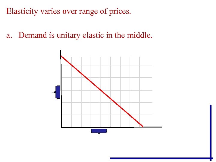 Elasticity varies over range of prices. a. Demand is unitary elastic in the middle.