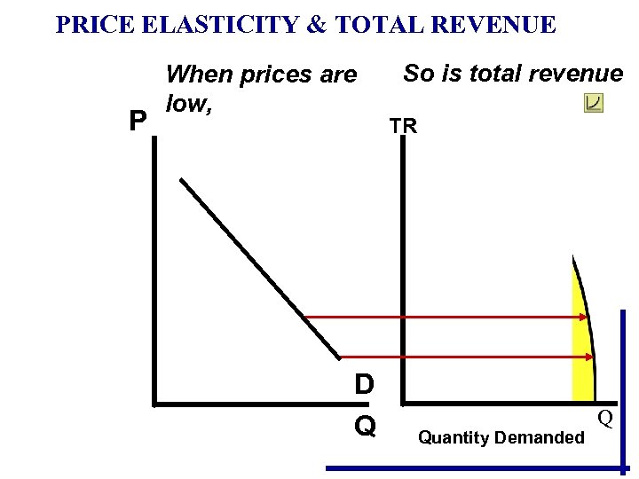 PRICE ELASTICITY & TOTAL REVENUE P When prices are low, D Q So is