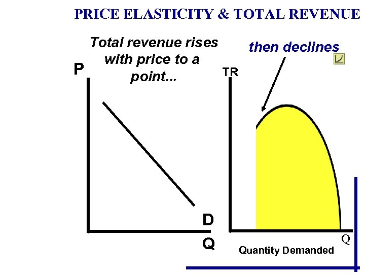 PRICE ELASTICITY & TOTAL REVENUE Total revenue rises then declines with price to a