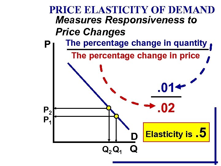 PRICE ELASTICITY OF DEMAND Measures Responsiveness to Price Changes P The percentage change in