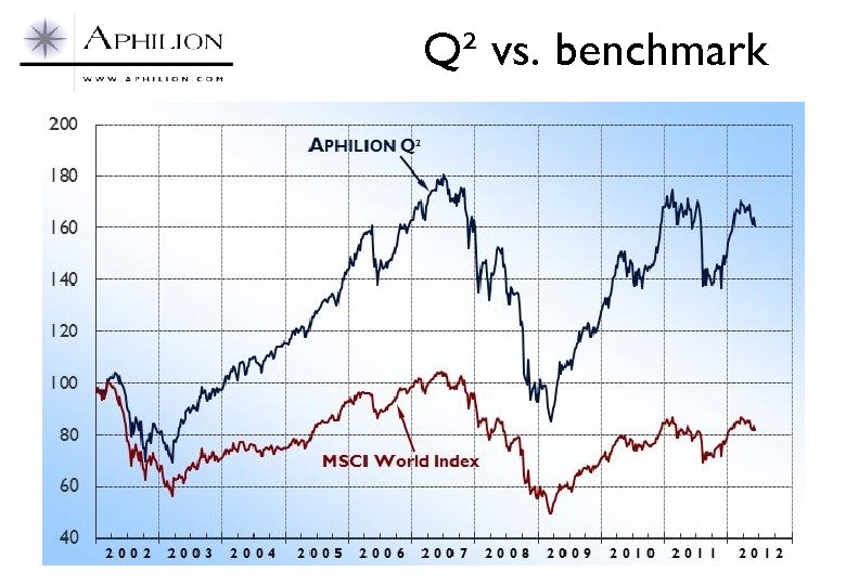 Q² vs. benchmark 