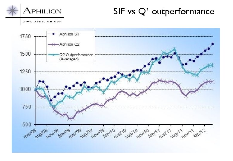 SIF vs Q² outperformance 
