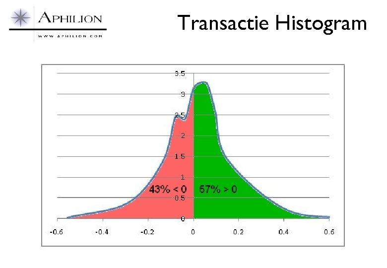Transactie Histogram 
